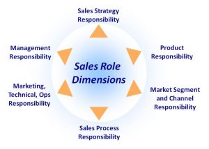 The Six Dimensions Of Sales Roles - SalesGlobe - Sales Effectiveness ...